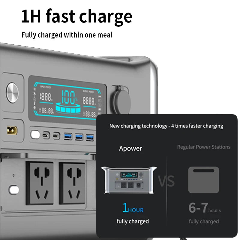 1800W Portable Power Station with a Peak of 3600W & One Hour Fast Charging