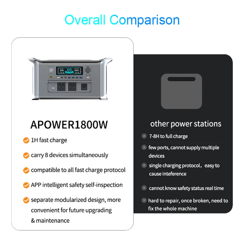 1800W Portable Power Station with a Peak of 3600W & One Hour Fast Charging
