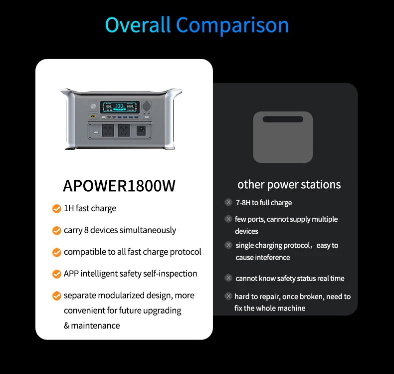 1800W Portable Power Station with a Peak of 3600W & One Hour Fast Charging